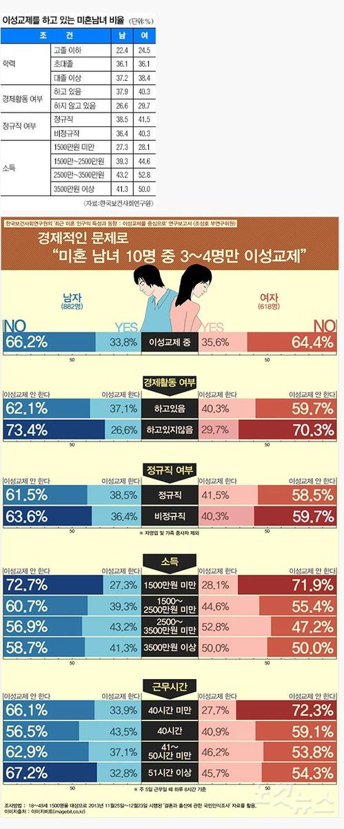 돈 없으면 연애도 불가..