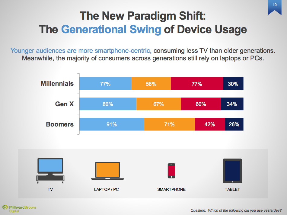 SocialNewsVideo's tweet photo. Marketing to the right generation
http://t.co/6rBR2j7Uui
#iDSCREEN http://t.co/8wilsRDpVU