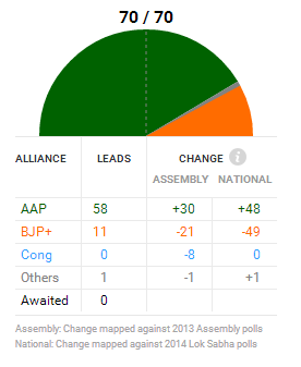 ndtv's tweet photo. Delhi leads at 10:15 AM (70/70): AAP 58, BJP 11, Congress 0, Others 1. Updates on http://t.co/Fbzw6n8LeF #NDTVResults http://t.co/QJZFQtWZwx