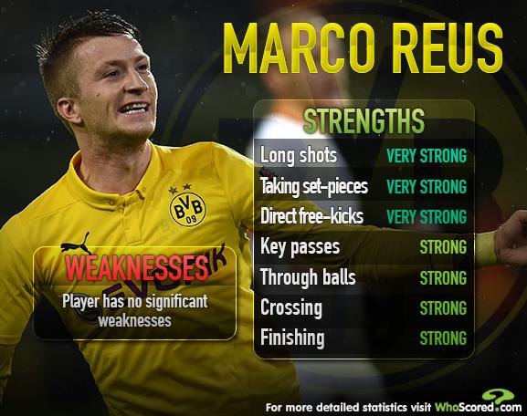 WhoScored's tweet photo. Marco Reus: Characteristics - strengths, weaknesses http://t.co/aZ9wHezOO1 #bvb http://t.co/pTswMS86uu