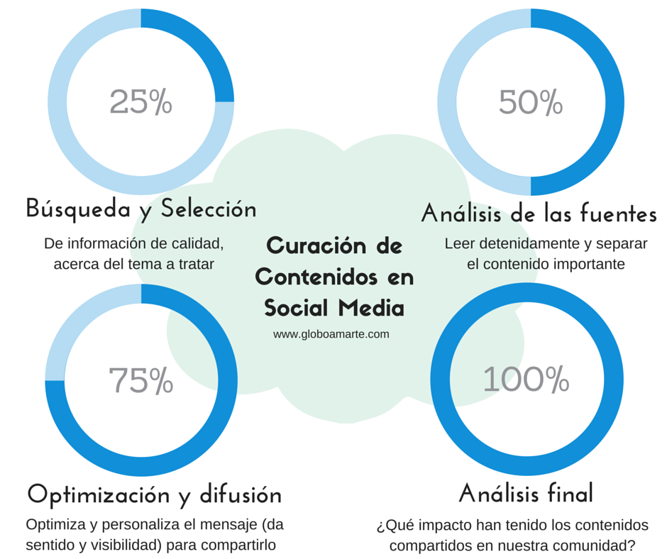 MonicaSofiaGS's tweet photo. ¿Qué es la #CuracióndeContenidos? http://t.co/Q6ibxCk9Kb por @beLespino vía @globoamarte #CuratorContent http://t.co/4AdQED0hSz