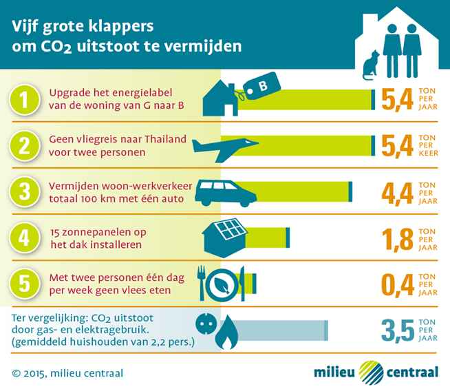 Vandaag in <a href="/Metro/">Metro</a>: vijf grote klappers om klimaatverandering te beperken. milieucentraal.nl/nieuws/2015/vi…