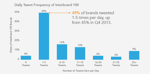 INFOGRAPHIC 49% of brands tweet only btw 1-5 times per day on #twitter vbank.in/1xUKm6A <a href="/simplymeasured/">Simply Measured</a> #smm