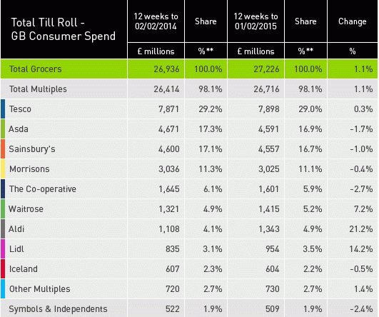 Business Now: Tesco returns to growth for first time since January 2014, with sales up 0.3%, according to Kantar