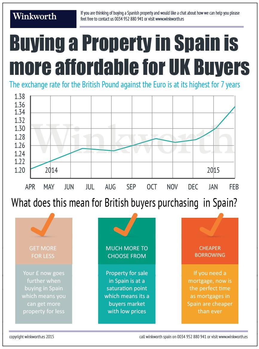 WinkworthSpain's tweet photo. Buying a Property in Spain now more affordable for UK Buyers #winkworth #infographic http://t.co/7vyI1kWyE2