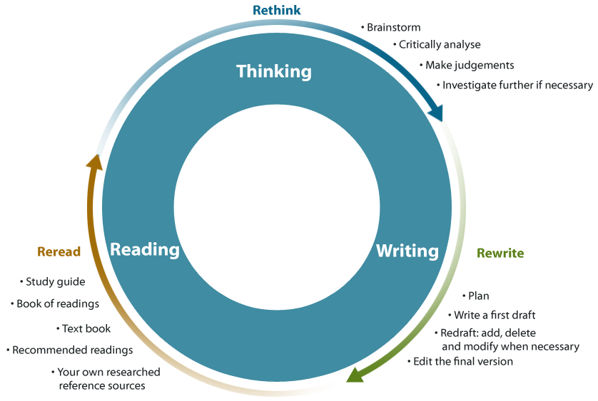 Think read and write. Critical thinking and Analysis. Process Analysis in writing. Academic writing and research. Critical discourse Analysis.