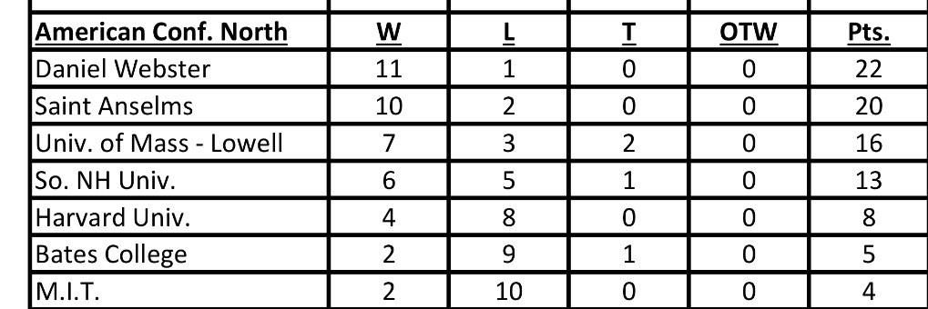UMLClubHockey's tweet photo. Final American North standings. Congrats to @DWCHockey on their Regular Season first place finish http://t.co/7EVDq0YDC3