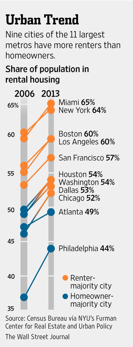 Renters now make up a bigger share of U.S. cities than ever before, and they're growing buff.ly/1zSV3ut