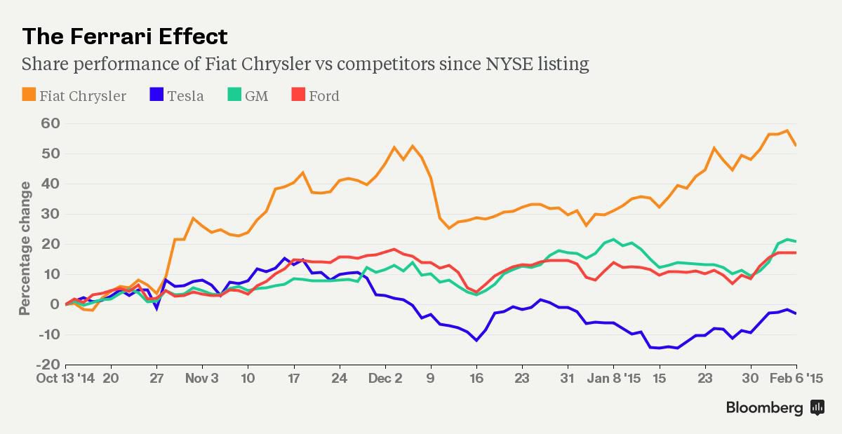 business's tweet photo. Fiat Chrysler's stock is now outperforming Tesla http://t.co/EeuZIGCfZ0 http://t.co/SmYWk1DNaI