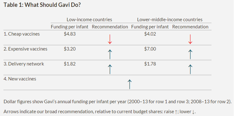 CGDev's tweet photo. How could @gavi have a greater impact and save more lives? Find out in our new policy brief: http://t.co/BkfzHZNIPG http://t.co/4WEWcawk7j