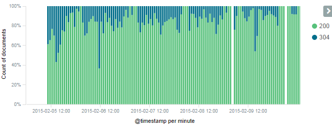 aliostad's tweet image. HTTP Cache Hit/Miss in an API
#aspnetwebapi #cachecow #kibana #elasticsearch