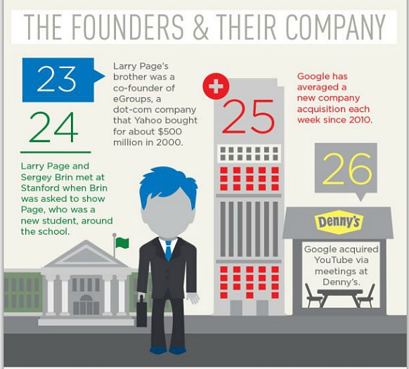 marcelobanker's tweet photo. Did you know Google has averaged an acquisition every week since 2010? #GoogleFacts #mergersandacquisitions http://t.co/PDBlRKrLgm