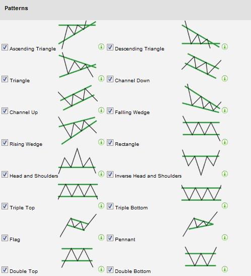 Key chart pattern examples &amp; trend line breakouts ...