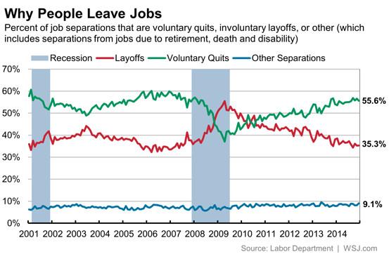 Reddy's tweet photo. Why people leave jobs 
Voluntary quits (trending up, a good sign) vs. layoffs (trending down)
http://t.co/aruQdlJWYw http://t.co/PyhitnOIBh