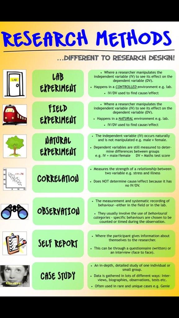 CRGSPsychology's tweet image. The world of Research Methods #PSYA1