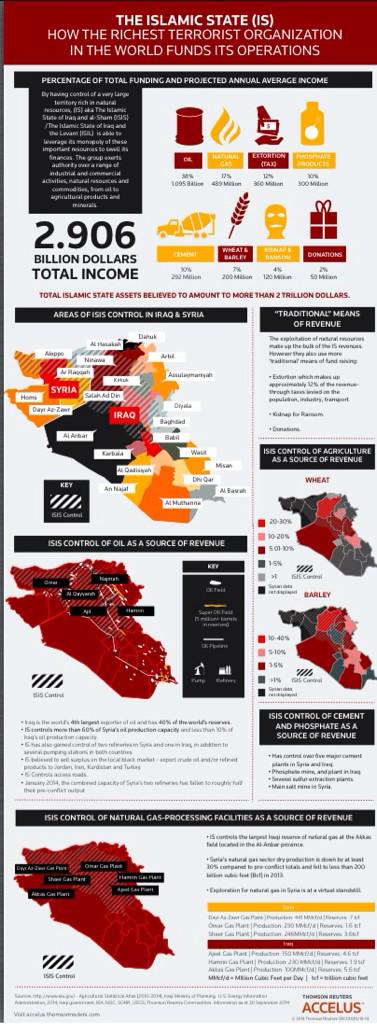 NathalieFurrer's tweet image. 2.906 bn $ total income for #Daech #ISIL.
38% oil
17% gas
10% phosphate 
10% cement
7% wheat &amp;amp; barley @JcBrisard