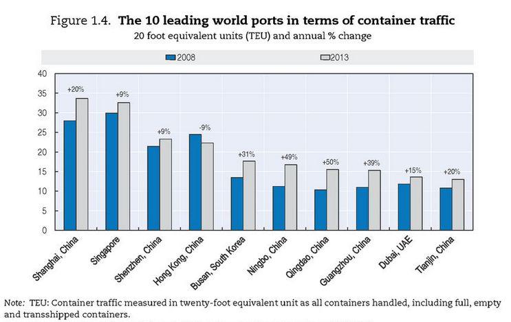 7 of the top 10 ports for container traffic are in China bit.ly/1vhsYc8 #transport info in #TransportOutlook