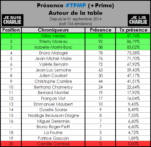 Nitnelav_V's tweet photo. @TPMPofficiel Tableau de présence des chroniqueurs de la table depuis le 01/09/2015 ! #TPMP #APoilGilou http://t.co/svDheAg1pv