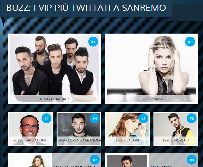 SanremoRai's tweet photo. #Sanremo2015 #Dopofestival - #TwitterTracker, osservatorio live della vita social del Festival http://t.co/q845ItFMTe http://t.co/lMO0f0xl8N