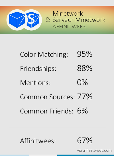 MinetworkFR's tweet image. [#AFFINITWEES] x @srv_minetwork
Results: 67% affinitweet.com/results/31a2a0…
via affinitweet.com