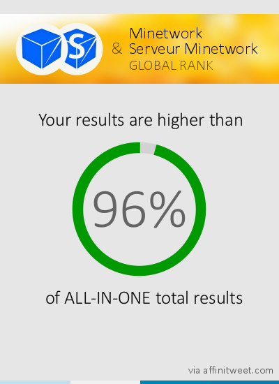 MinetworkFR's tweet image. [#AFFINITWEES Global Rank] x @SRV_Minetwork
Results: 96% affinitweet.com/results/df8050…
via affinitweet.com