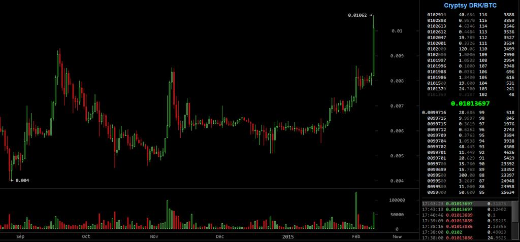 marcel_dmg's tweet image. #Darkcoin price is still rising after #InstantX feature release -&amp;gt; Full ransactions confirmation within 4-7 seconds !