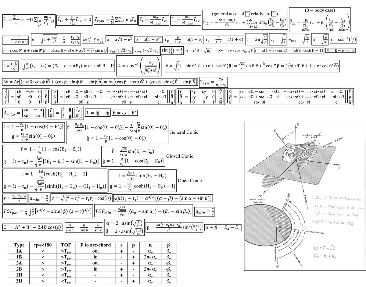 Basic Astrodynamics Formulas Basic Astrodynamics Formulas