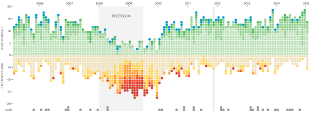 matthewfeeney's tweet photo. Track the U.S. unemployment rate since 1948 via @andrewvandam @LightnerRenee @WSJ http://t.co/mZD4TVuSdf http://t.co/g8B3Gucj8h