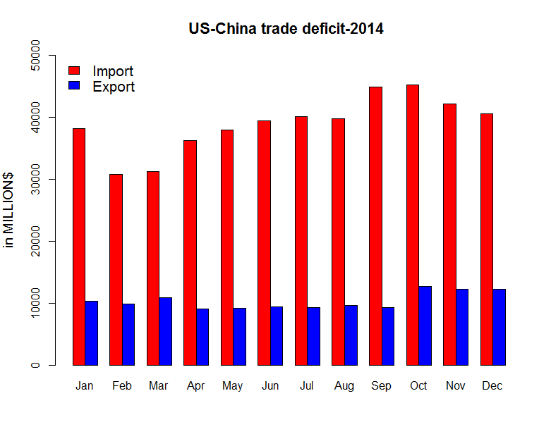 nandakumar82278's tweet photo. #ist719 @JeffHemsley The graph explains the growing power of Chinese products in the US economy. http://t.co/g78AhKGFz2
