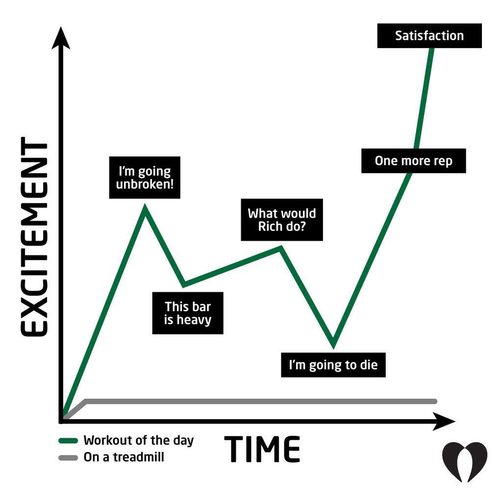 Julie_Foucher's tweet photo. So true. 😜 Nothing beats the satisfaction of giving your all on a @CrossFit WOD. @PurePharma http://t.co/MPqenoQvWT