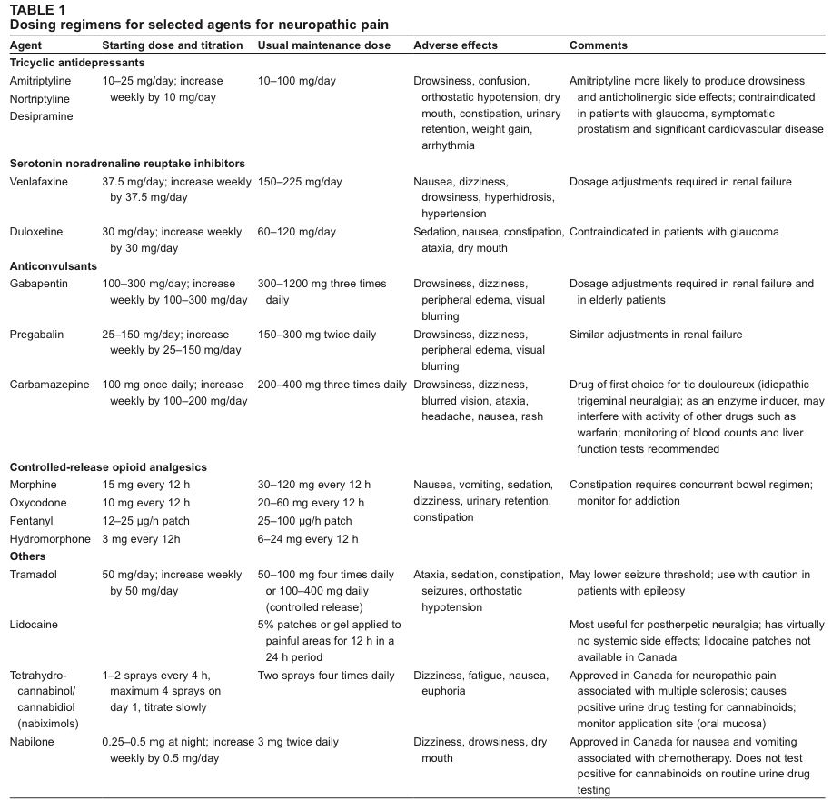 canibagthat's tweet image. Canadian Pain Society guidelines for treatment of neuropathic pain (by efficacy)
dropbox.com/s/x0oiqoaogiqf… #gasclass