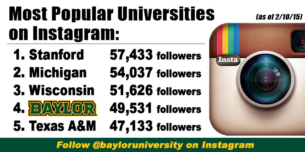 #Baylor ranks No. 4 in the nation among colleges on Instagram. Let's crack the top 3! Follow: instagram.com/bayloruniversi…