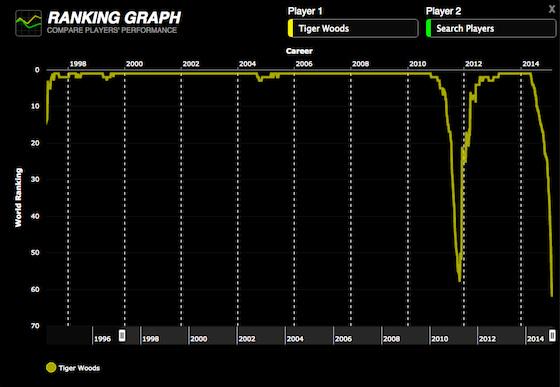 GolfDigest's tweet image. Tiger's recent fall, rise and fall from the top looks even worse in graph form. golfdig.st/1vgVgn2