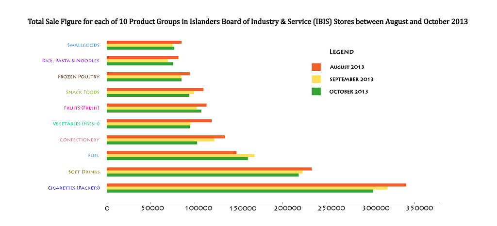 prabhu8795's tweet photo. #ist719 @JeffHemsley Product Groups &amp; Total Sales Figures from Aug to Oct '13 in IBIS stores. Legend for months incl. http://t.co/mYLSjGv0C6