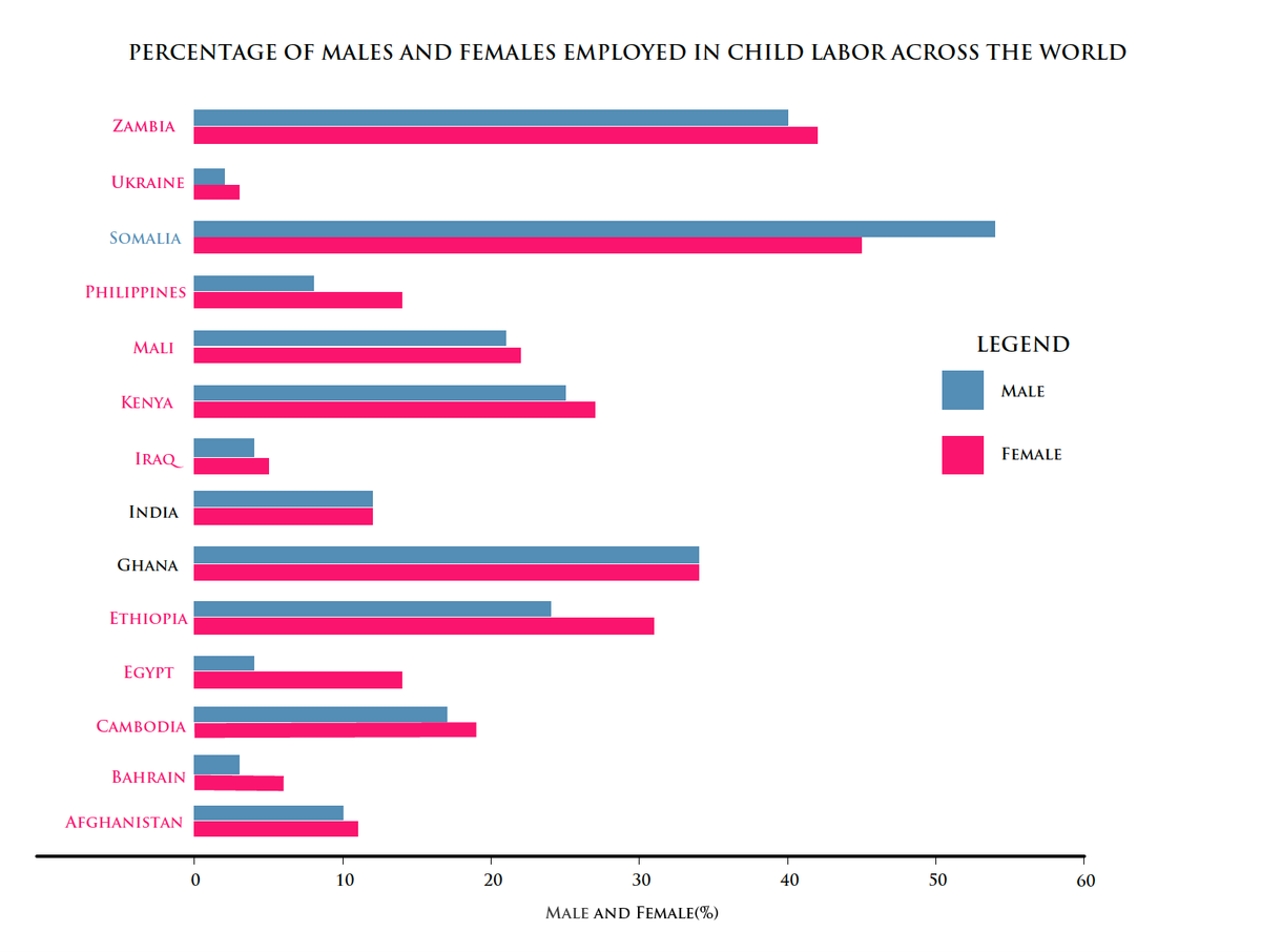 NandhiniNanni's tweet photo. I have visualized the data related to the percentage of males and females employed in child labor in countries http://t.co/9xGTRxoiuc