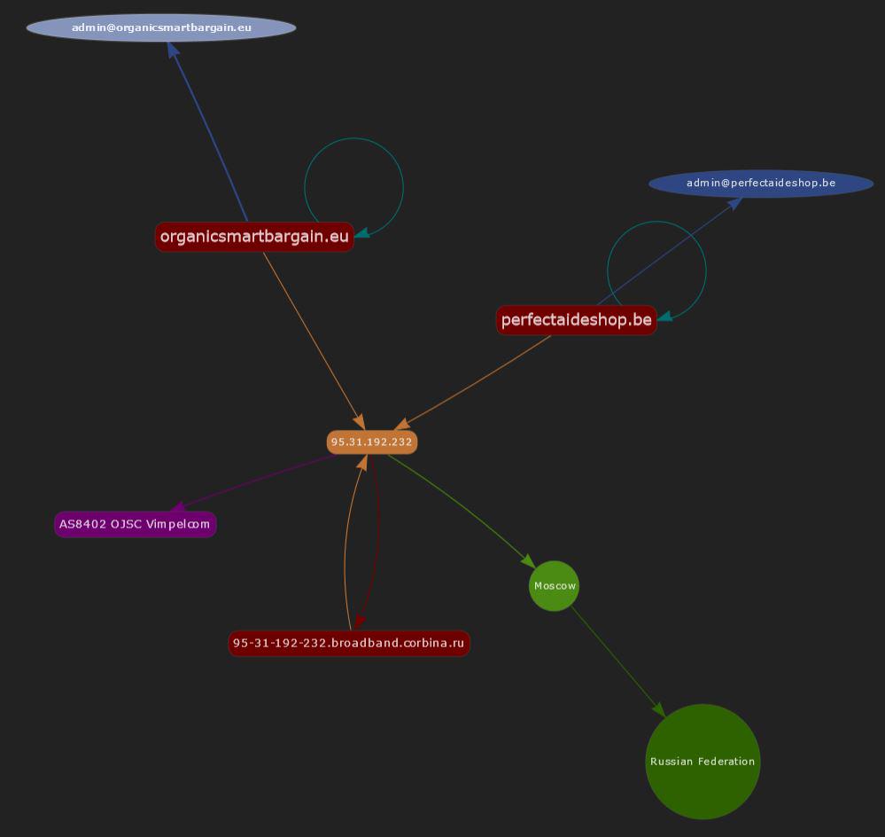 peterkruse's tweet image. Huge amount of medical spam domains hosted at AS8402 CORBINA (95.31.192.232) with 1000s of subdomains. #Fastflux