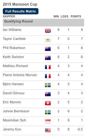 Racing is finished for the day. Press Conference 1730. Scores on the doors after F12 in pic #wmrt
