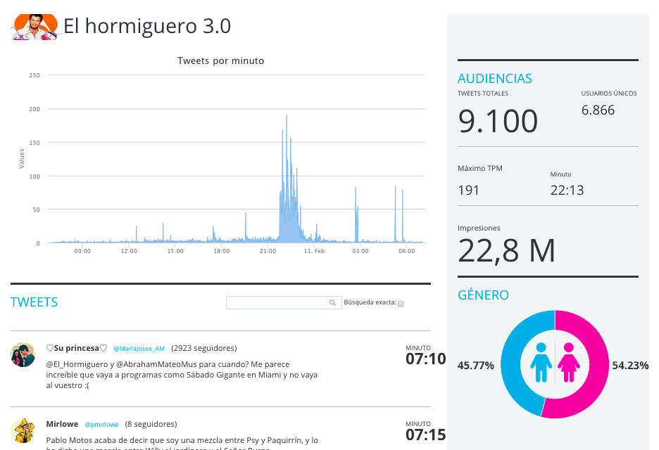 vuQio's tweet photo. . @El_Hormiguero alcanza los 9.100 tuits tras la visita de @DANIROVIRA http://t.co/ezrWpkCOeO http://t.co/2aUFNj10pZ