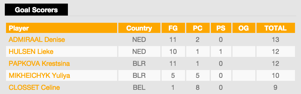 X14Santo's tweet photo. Nice personal achievement @celon14 with your 5th place in the goal scorers table.  #ClinicalPCs #IWC2015 http://t.co/lRdAfk3IBd