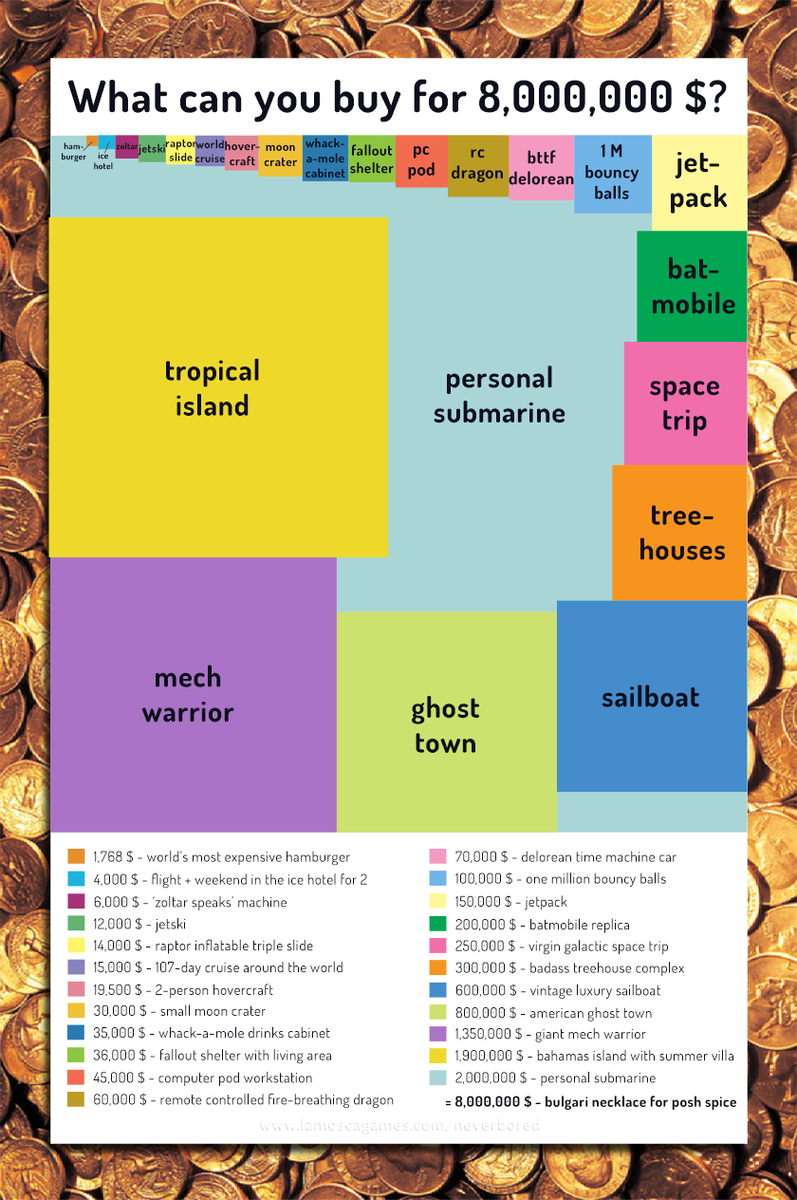 lamoscagames's tweet photo. This flashy infographic shows 23 awesome things you could buy with 8 million. Further reading: http://t.co/Dpu4URqa80 http://t.co/62KqBZceBv