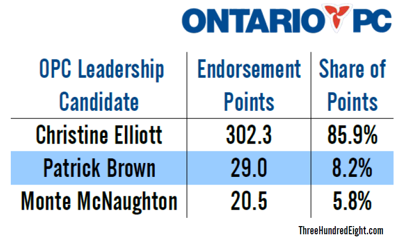 <a href="/308dotcom/">E G</a> Releases new endorsement rankings in #pcpo Leadership Race. <a href="/chriselliottpc/">Chris</a> is the real deal. #onpoli