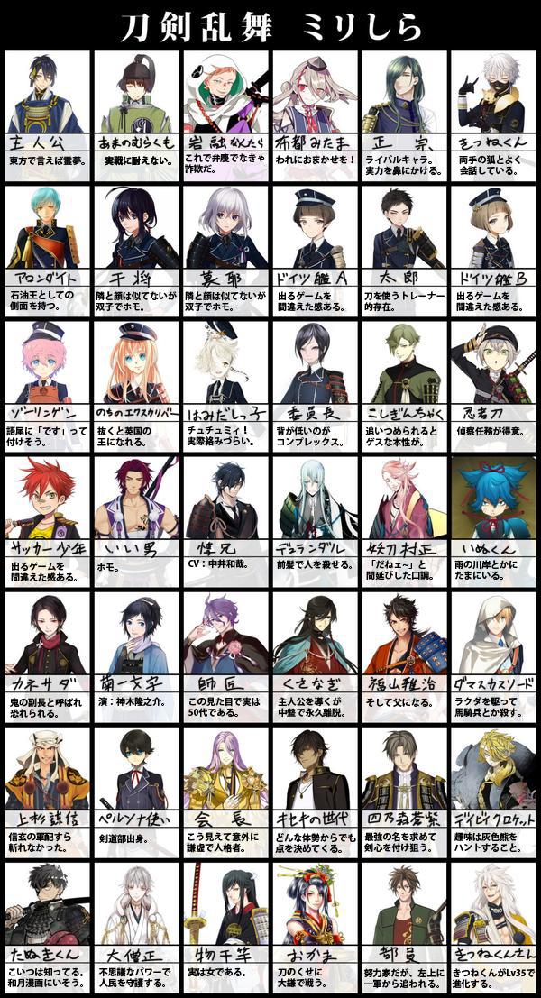 ゆたろう على تويتر ここまでtlで流行っていてほとんど知らないという状況は貴重なので とうらぶでミリしらをやってみた 兼定 菊一文字 村正 上杉謙信あたりは割と本気で当てに行ったが 答え合わせ誰か頼む Http T Co Iniroxf1uv