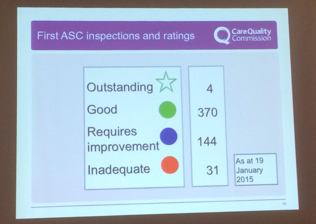 kcha2012's tweet image. The CQC inspection results under the new rating scheme. Via a presentation at the @KICACare conference.