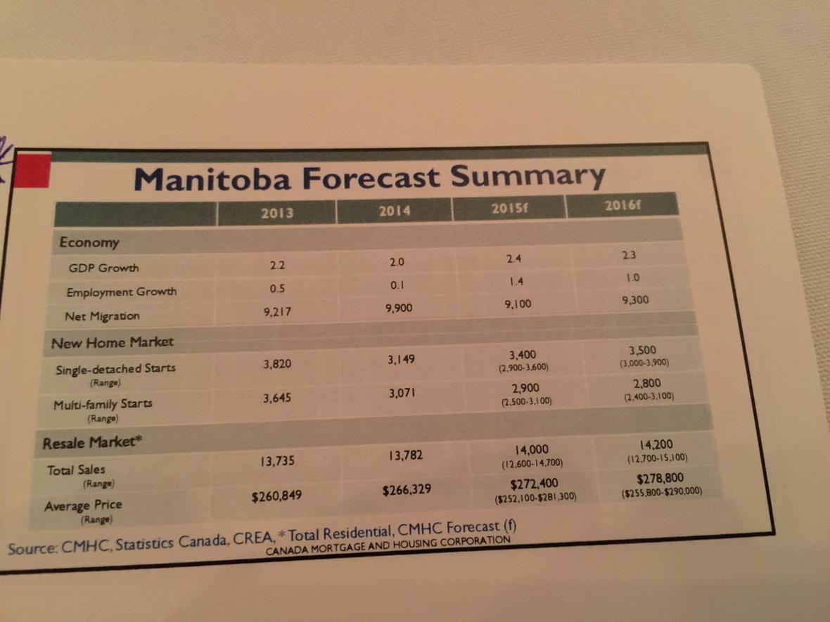 SandyTrudel's tweet photo. MB housing market forecast for 2015/2016. Expecting some rebound in SF market. #BDNMB http://t.co/TM6HM0ugzt