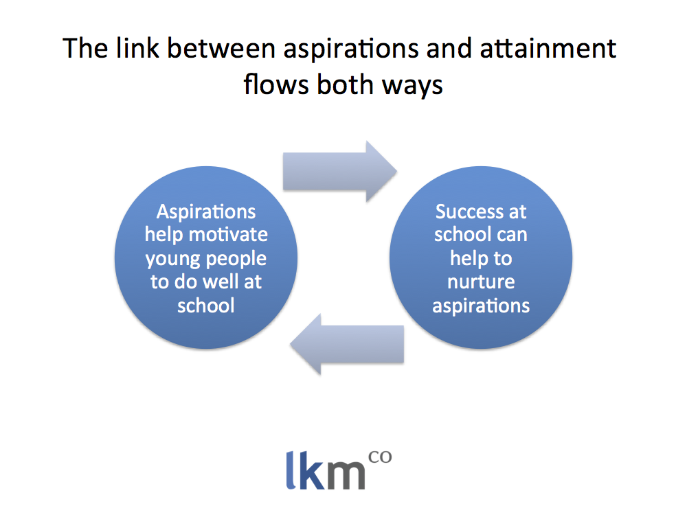 sambaars's tweet photo. Myth no.6 from my #FutureReady15 talk with @Nor_edu today: The link btwn aspirations and attainment flows both ways http://t.co/XYs1PPk7Rd