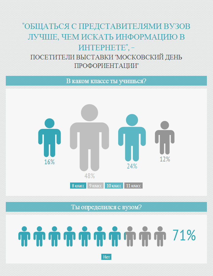Вот такие результаты мы получили в результате опроса на Дне Профориентации! Подробнее здесь - vk.com/fdphseru?w=wal…