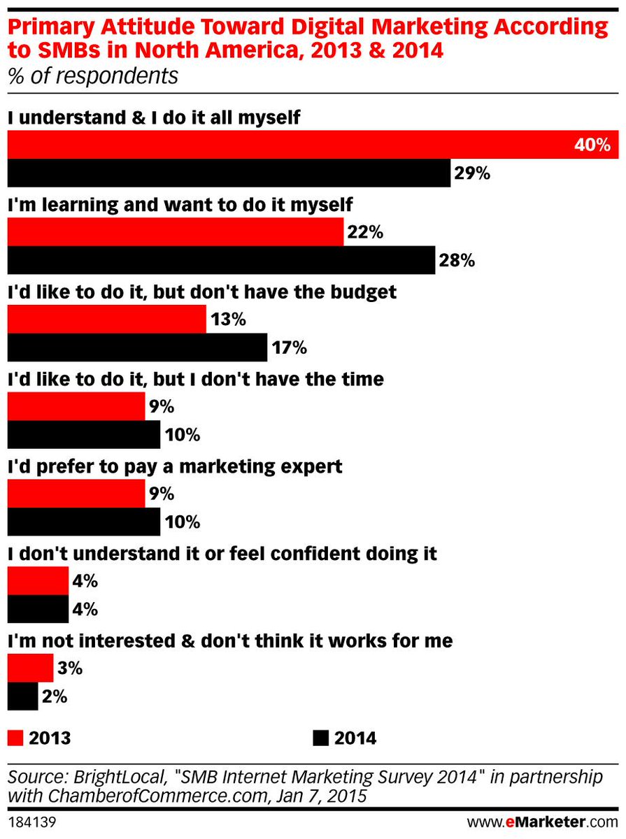 618Digital's tweet image. For #Digital, #SMBs Need Somebody—and Money—to Lean On, this is where we can help.