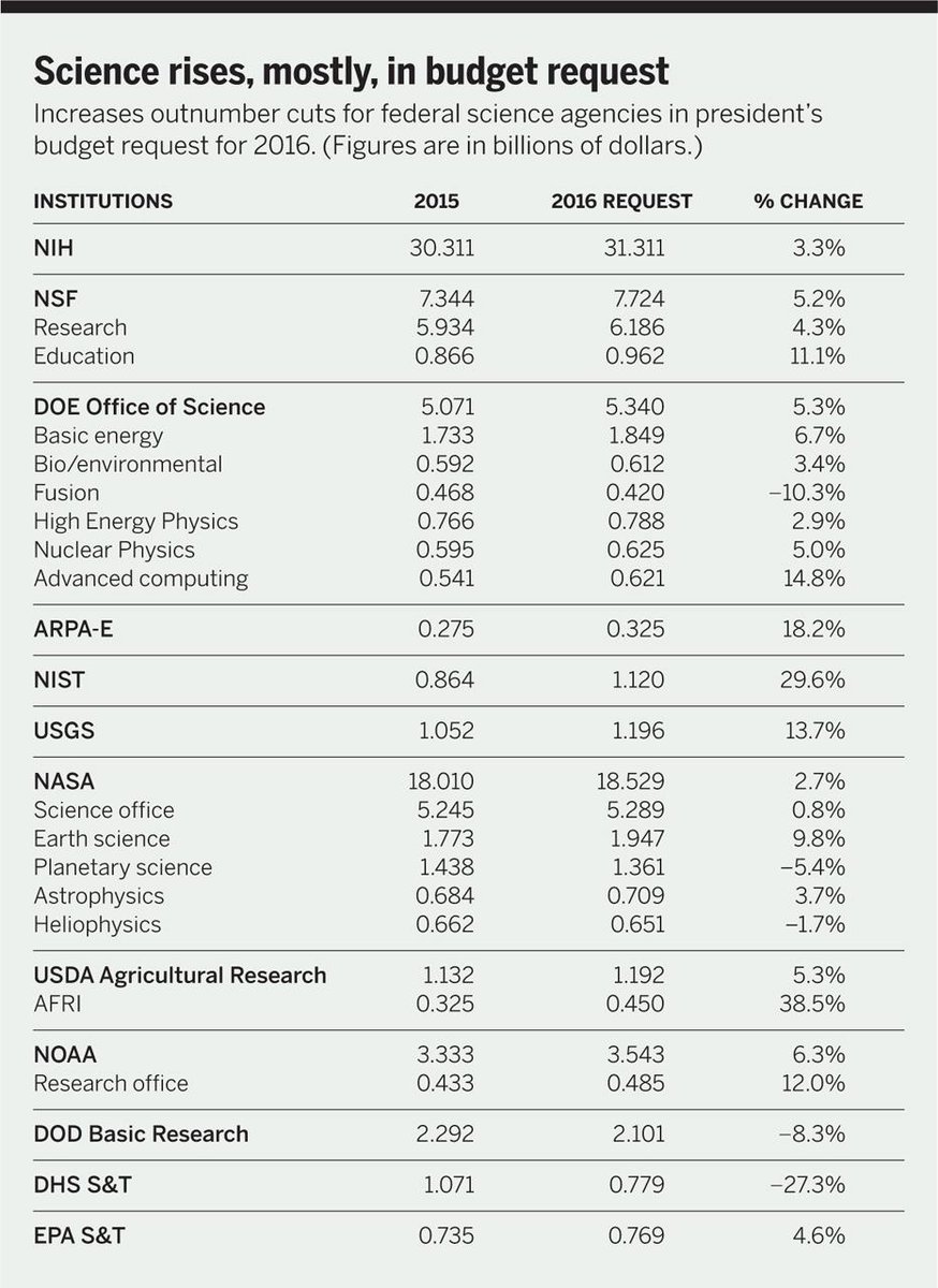 ScienceMagazine's tweet image. Biomedical initiatives get top billing in #2016Budget rollout  sciencemag.org/content/347/62…