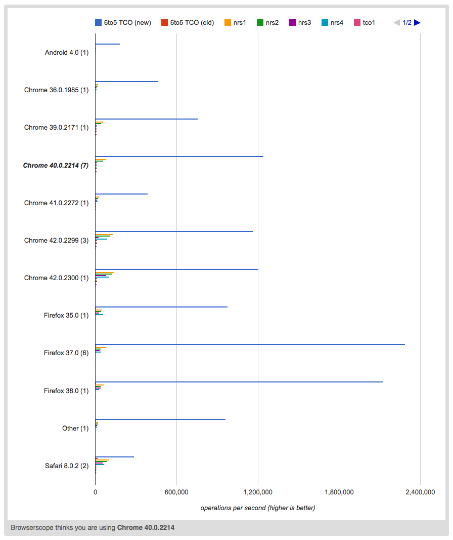 JSPerf graph