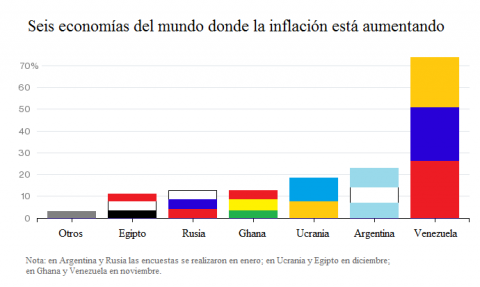 Te compartimos la gráfica de las economías del mundo donde la inflación está aumentando bit.ly/1yh9MLL
